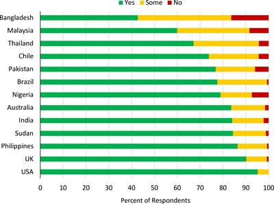 International perceptions of animals and the importance of their welfare